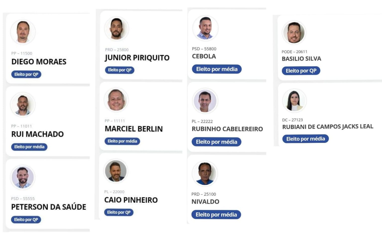 ELEIÇÕES 2024 – Conheça quem são os vereadores eleitos e reeleitos em Barra Velha: 56% de renovação